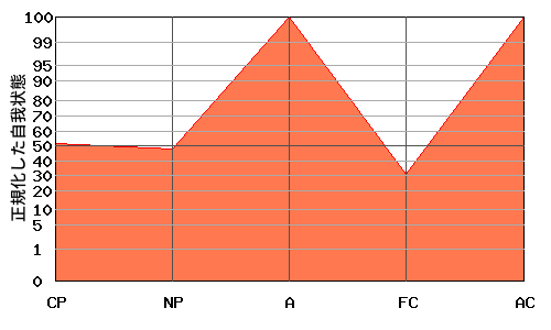 W型エゴグラム・パターン例 W型エゴグラム・パターン例