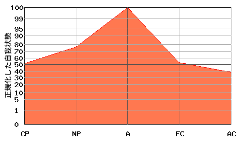 逆V型エゴグラム・パターン例 逆V型エゴグラム・パターン例
