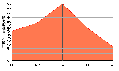 逆V型エゴグラム・パターン例 逆V型エゴグラム・パターン例