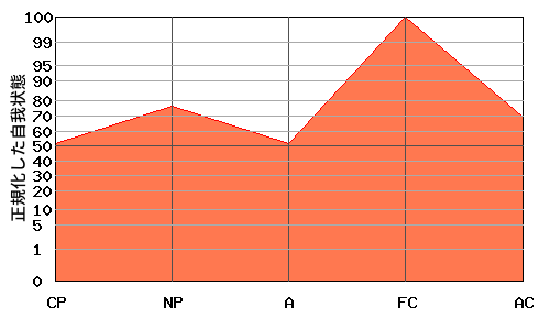 M型エゴグラム・パターン例 M型エゴグラム・パターン例