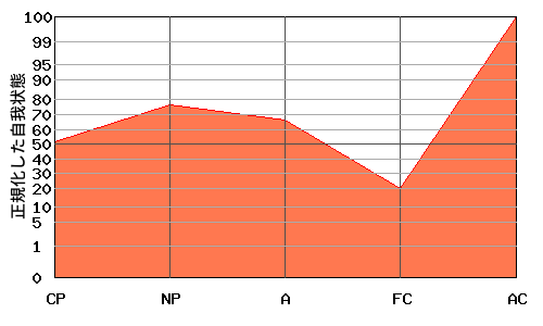 ACが高いエゴグラム・パターン例 ACが高いエゴグラム・パターン例
