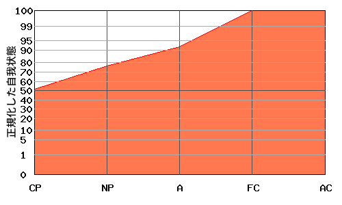 右肩上がり型エゴグラム・パターン例 右肩上がり型エゴグラム・パターン例
