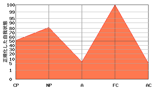 M型エゴグラム・パターン例 M型エゴグラム・パターン例