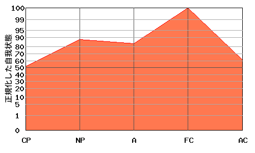 M型エゴグラム・パターン例 M型エゴグラム・パターン例
