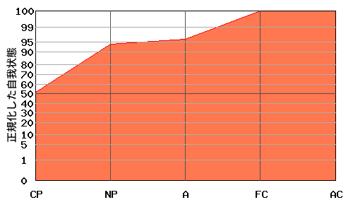 右肩上がり型エゴグラム・パターン例 右肩上がり型エゴグラム・パターン例