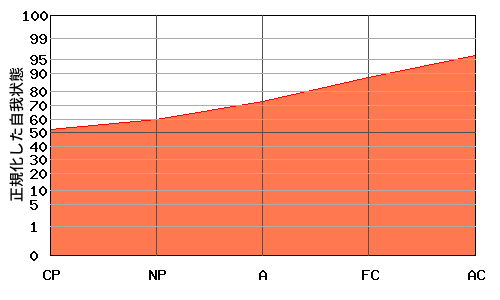 『右肩上がり型』エゴグラムの変型パターン:高低差が小さく全体的に高い 『右肩上がり型』エゴグラムの変型パターン:高低差が小さく全体的に高い