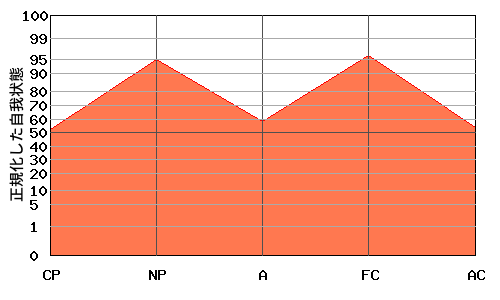 『M型』エゴグラムの変型パターン:高低差が小さく全体的に高い 『M型』エゴグラムの変型パターン:高低差が小さく全体的に高い