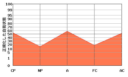 『W型』エゴグラムの変型パターン:全体的に低い 『W型』エゴグラムの変型パターン:全体的に低い