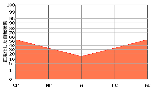 『V型』エゴグラムの変型パターン:全体的に低い 『V型』エゴグラムの変型パターン:全体的に低い