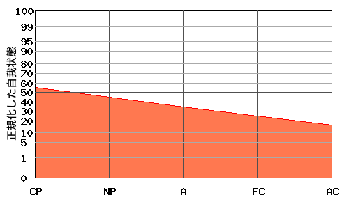 『右肩下がり型』エゴグラムの変型パターン:高低差が小さく全体的に低い 『右肩下がり型』エゴグラムの変型パターン:高低差が小さく全体的に低い