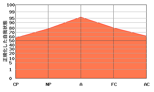 『逆V型』エゴグラムの変型パターン:高低差が小さく全体的に高い 『逆V型』エゴグラムの変型パターン:高低差が小さく全体的に高い