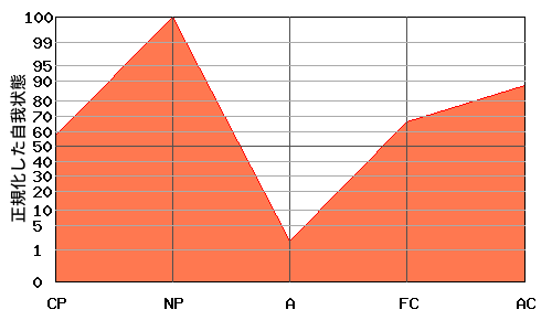 NPが高いエゴグラム・パターン例 NPが高いエゴグラム・パターン例