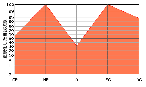 M型エゴグラム・パターン例 M型エゴグラム・パターン例