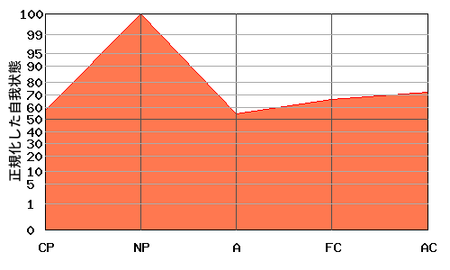 NPが高いエゴグラム・パターン例 NPが高いエゴグラム・パターン例