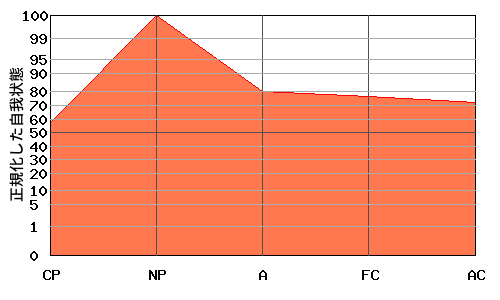NPが高いエゴグラム・パターン例 NPが高いエゴグラム・パターン例