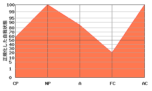 N型エゴグラム・パターン例 N型エゴグラム・パターン例