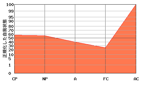 ACが高いエゴグラム・パターン例 ACが高いエゴグラム・パターン例