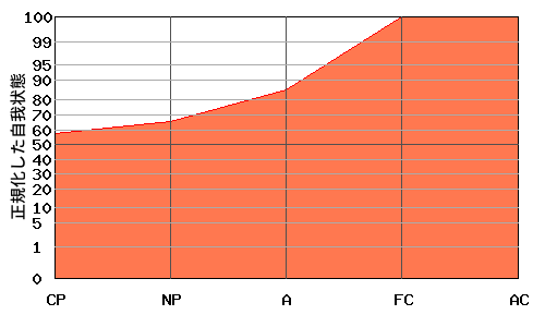 右肩上がり型エゴグラム・パターン例 右肩上がり型エゴグラム・パターン例
