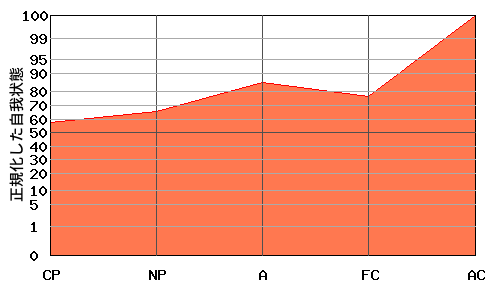 右肩上がり型エゴグラム・パターン例 右肩上がり型エゴグラム・パターン例