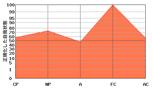 M型エゴグラム・パターン例 M型エゴグラム・パターン例