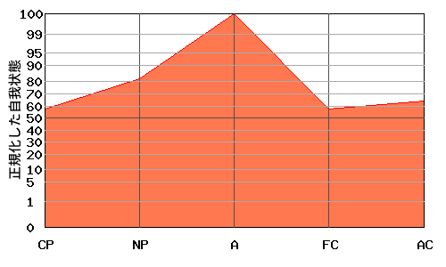 逆V型エゴグラム・パターン例 逆V型エゴグラム・パターン例