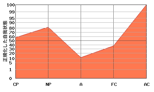 ACが高いエゴグラム・パターン例 ACが高いエゴグラム・パターン例