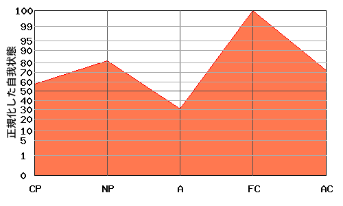 M型エゴグラム・パターン例 M型エゴグラム・パターン例