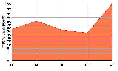 ACが高いエゴグラム・パターン例 ACが高いエゴグラム・パターン例