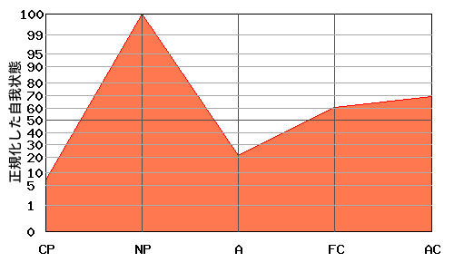 NPが高いエゴグラム・パターン例 NPが高いエゴグラム・パターン例