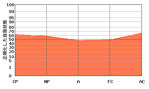 エゴグラムによる性格診断結果チャート エゴグラムによる性格診断結果チャート