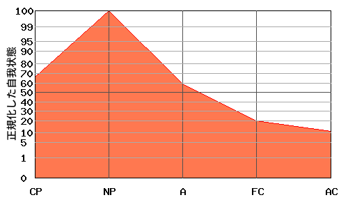への字型エゴグラム・パターン例 への字型エゴグラム・パターン例