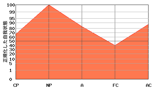 N型エゴグラム・パターン例 N型エゴグラム・パターン例