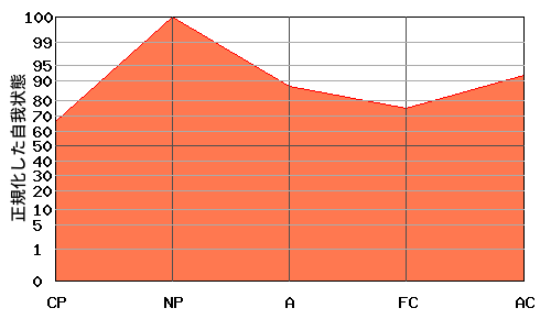 N型エゴグラム・パターン例 N型エゴグラム・パターン例