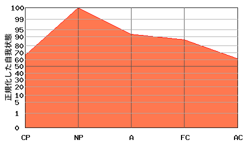 への字型エゴグラム・パターン例 への字型エゴグラム・パターン例