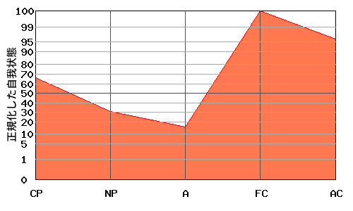 逆N型エゴグラム・パターン例 逆N型エゴグラム・パターン例