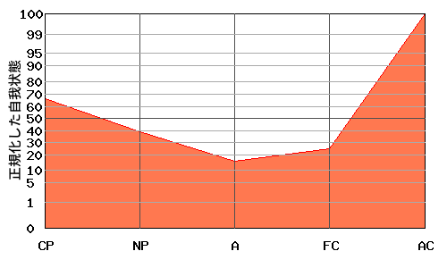 ACが高いエゴグラム・パターン例 ACが高いエゴグラム・パターン例