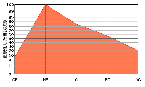 への字型エゴグラム・パターン例 への字型エゴグラム・パターン例