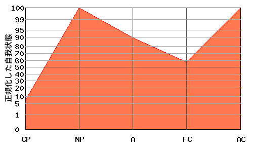 N型エゴグラム・パターン例 N型エゴグラム・パターン例