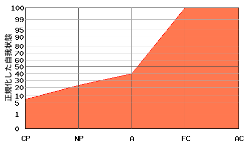 ACが高いエゴグラム・パターン例 ACが高いエゴグラム・パターン例