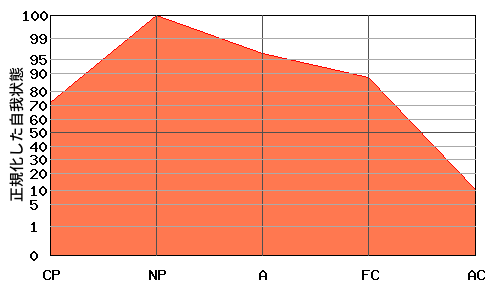 への字型エゴグラム・パターン例 への字型エゴグラム・パターン例
