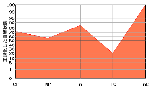 ACが高いエゴグラム・パターン例 ACが高いエゴグラム・パターン例