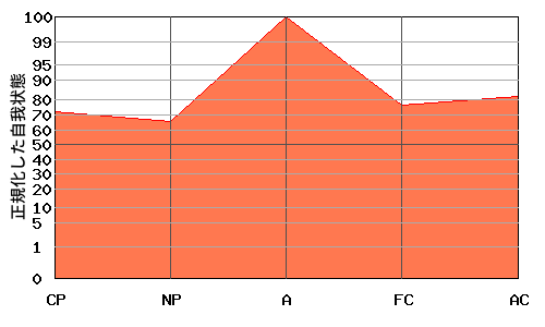 逆V型エゴグラム・パターン例 逆V型エゴグラム・パターン例