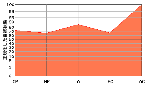 右肩上がり型エゴグラム・パターン例 右肩上がり型エゴグラム・パターン例