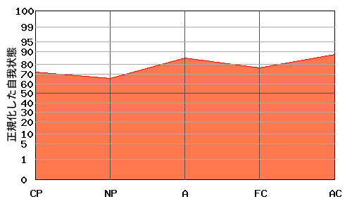 右肩上がり型エゴグラム・パターン例 右肩上がり型エゴグラム・パターン例