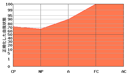 右肩上がり型エゴグラム・パターン例 右肩上がり型エゴグラム・パターン例