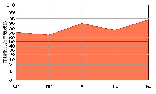 右肩上がり型エゴグラム・パターン例 右肩上がり型エゴグラム・パターン例