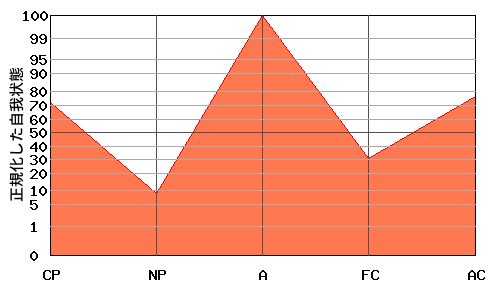 W型エゴグラム・パターン例 W型エゴグラム・パターン例