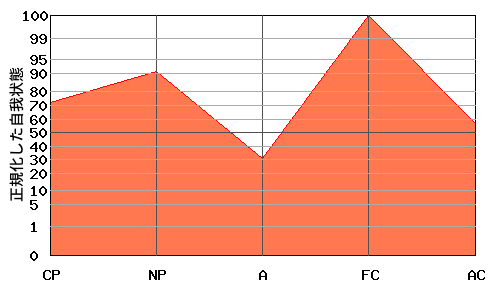 M型エゴグラム・パターン例 M型エゴグラム・パターン例