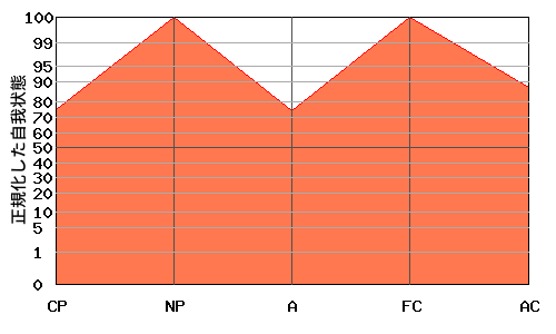 M型エゴグラム・パターン例 M型エゴグラム・パターン例