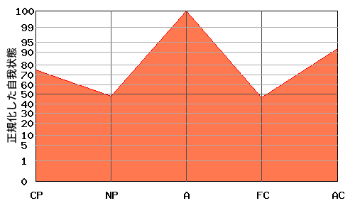 W型エゴグラム・パターン例 W型エゴグラム・パターン例